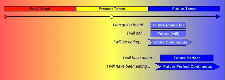 Future Tenses (tiempos del futuro)