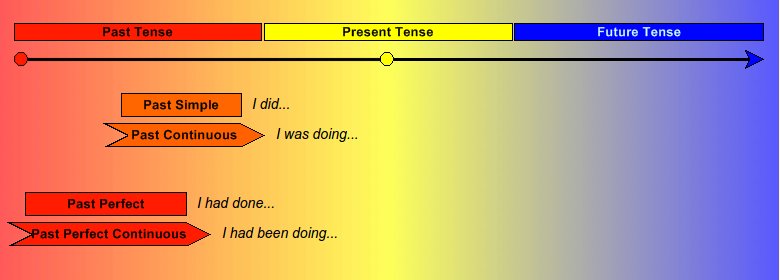 Past Tenses (tiempos del pasado)